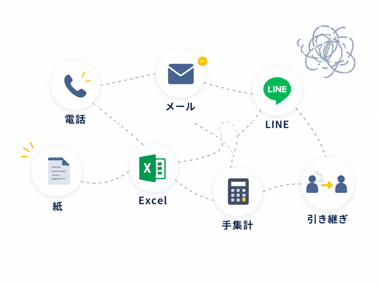 電話・メール・LINE・紙・Excel・手集計・引き継ぎがバラバラに存在している様子